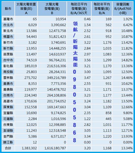 台灣日照時數查詢|全台各縣市即時日照平均值